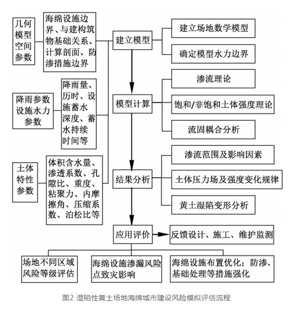 湿陷性黄土地区海绵城市建设雨水渗蓄风险防控