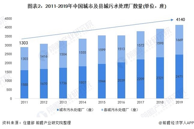 预见2021：《2021年中国污水处理行业全景图谱》