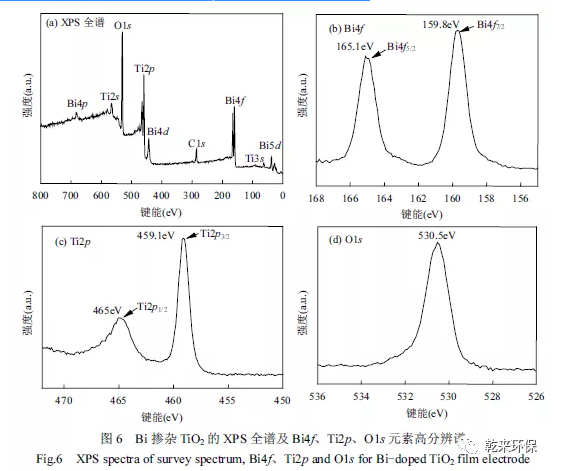 双极液膜法可见光光催化降解染料废水