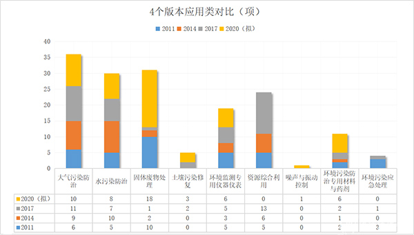 2011-2020 环保技术装备的国家鼓励发展目录有什么变化？