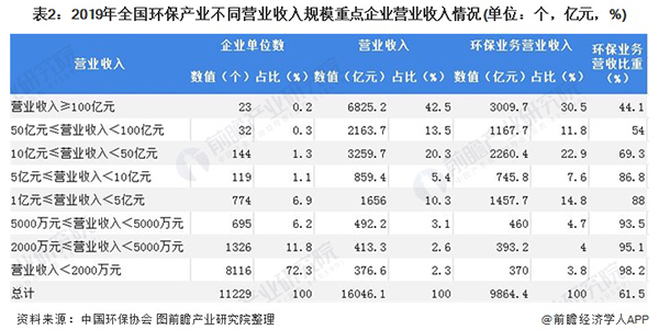 2020年中国环保产业企业发展现状与竞争格局分析 大型企业为行业主力军