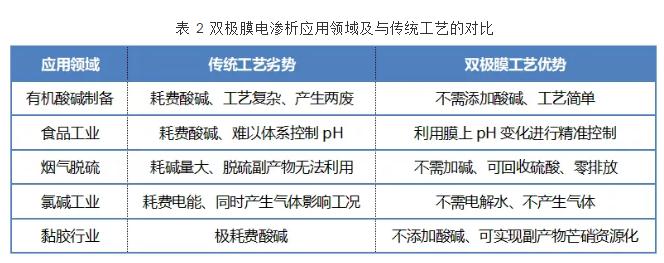 新型电渗析工艺的技术发展与应用