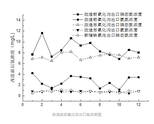 设计案例 | 氧化沟工艺污水处理厂如何实现低成本升级改造