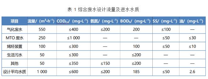 A/O+MBR工艺在煤化工综合废水处理中的应用