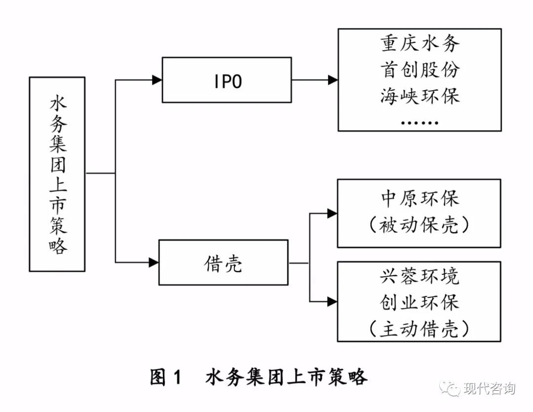 城市水务集团上市运作研究