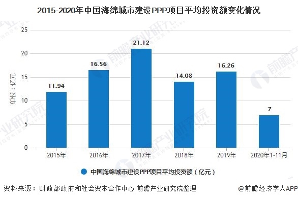 2020年中国海绵城市PPP项目发展现状及区域格局分析