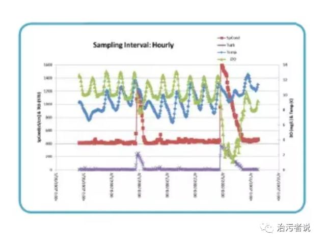 污水厂生化池在线监控的探讨（上）