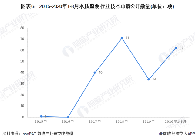 2020年水质监测行业市场发展现状分析 工业化进程加快