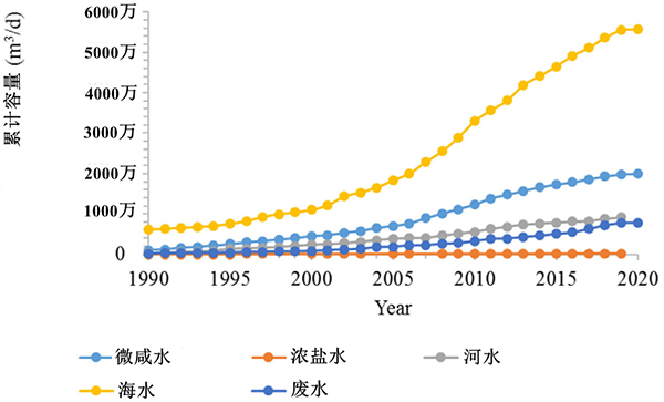 数据分析：2020年全球海水淡化最新进展