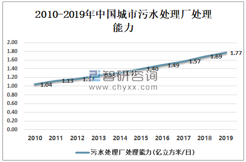 2019年中国城市污水处理行业处理能力分析 污水处理厂处理能力不断增强