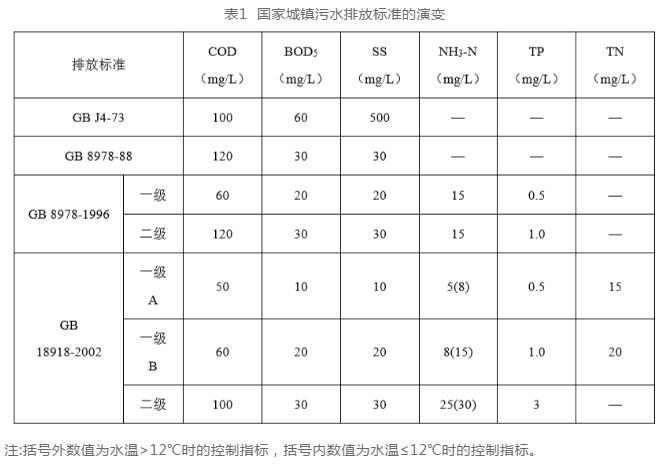 孙永利：城镇污水处理厂提标改造