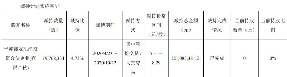 博天环境如何突出重围？ 股东清仓式减持套现1.2亿元