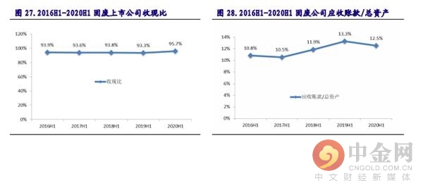 固废与水处理领域投资策略