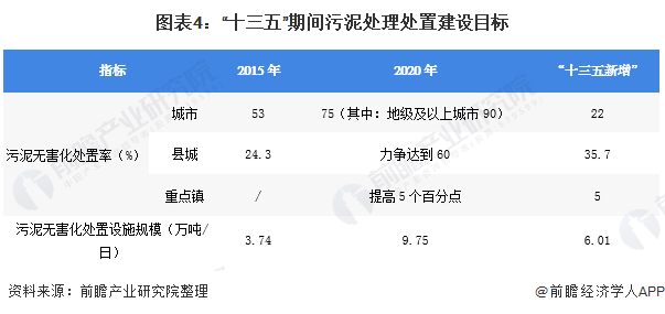 2020年国家及各省市污泥处理政策汇总:国家日益重视，地方政府积极响应