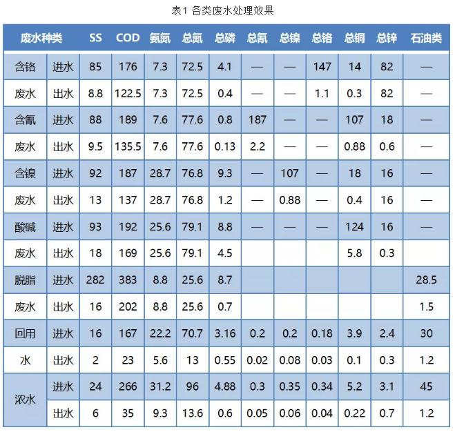 电镀工业园区污水处理厂的设计与运行