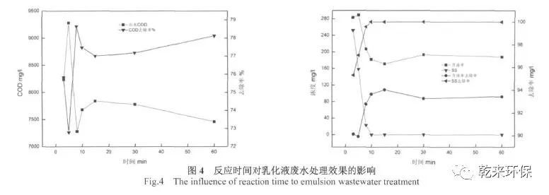 破乳技术在乳化液废水预处理中的实验研究