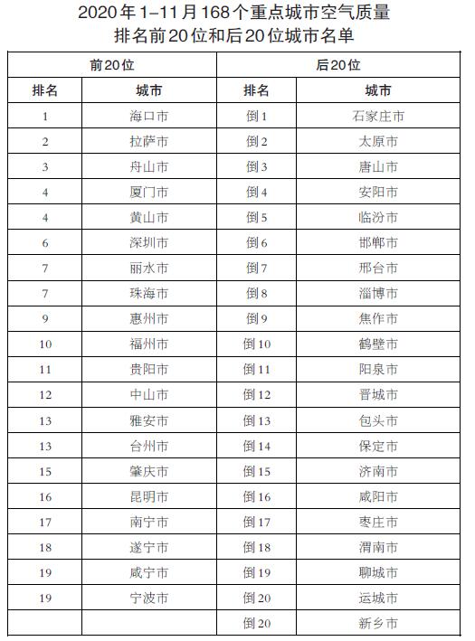 1-11月 水质优良断面比例为82.0%、优良天数比例为87.9%