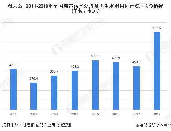 2020年中国再生水行业市场规模与发展趋势分析 利用率有所上升