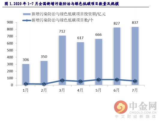 固废与水处理领域投资策略