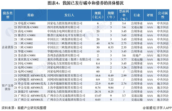 2021年中国首个碳中和债券文件发布 在全球率先以“碳中和”贴标绿债