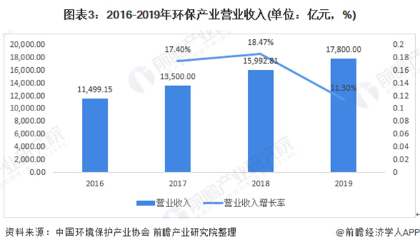 预见2021：《2021年中国环保行业产业链全景图》(发展现状、产业结构、细分市场等)