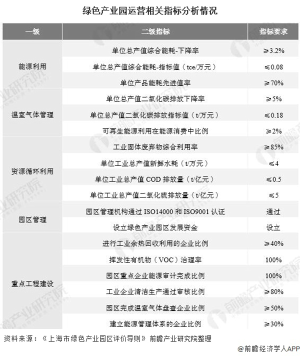 2020年中国绿色产业园发展现状及区域格局分析 华东地区示范基地独占鳌头