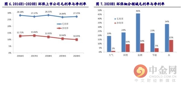 固废与水处理领域投资策略