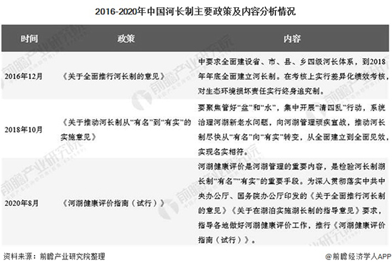 2020年中国水质监测行业产业链现状分析 河长制改革提振市场需求