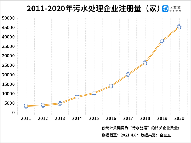 企查查数据：2020年我国污水处理相关企业注册量同比增长20%