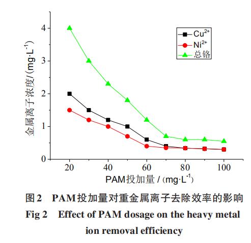 电镀废水处理工艺改造的探索与实践