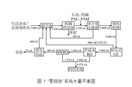 SWRO+MVR工艺处理净水厂浓盐水零排放工程设计