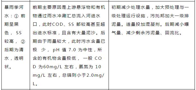 污水处理厂进水异常应急处置方案｜北控版