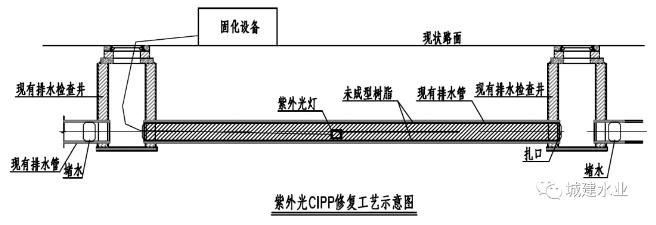 非开挖修复技术助力江南某城市污水系统提质增效