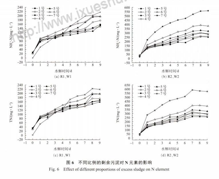 超磁分离污泥与剩余污泥协同水解酸化