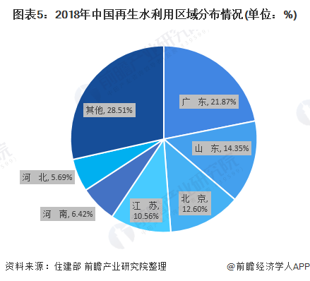 2020年中国再生水行业市场规模与发展趋势分析 利用率有所上升