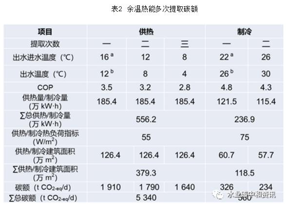 研究分析 | 污水余温热能存在潜在碳交易额