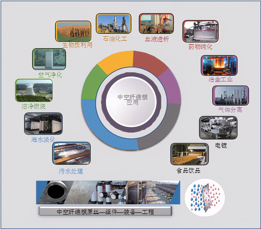 我国中空纤维膜技术与产业发展战略研究