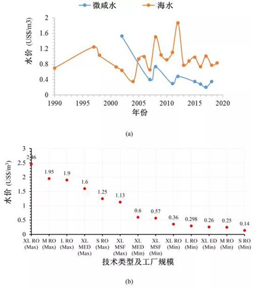 数据分析：2020年全球海水淡化最新进展