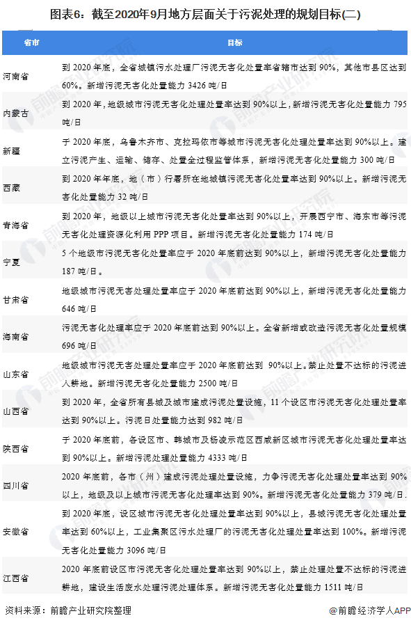 2020年国家及各省市污泥处理政策汇总:国家日益重视，地方政府积极响应