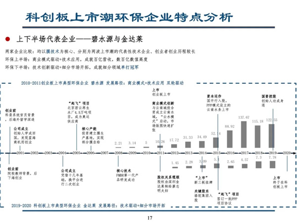 科创板开启环保产业下半场--留给环保企业的时机不多了｜深度报告