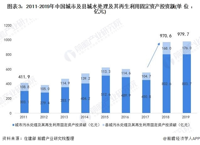 预见2021：《2021年中国污水处理行业全景图谱》