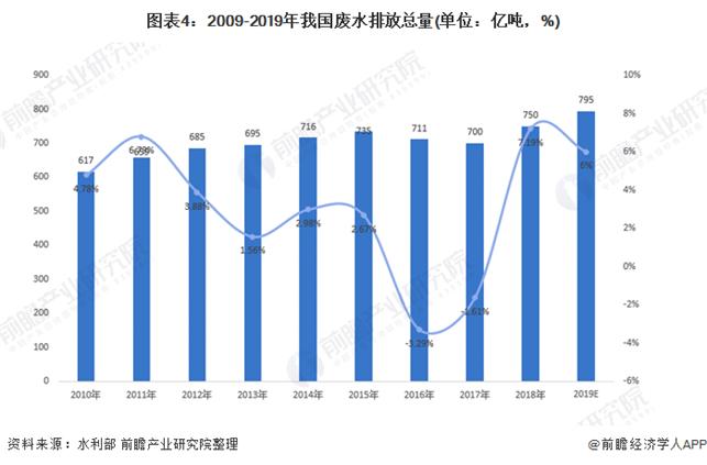 2020年水质监测行业市场发展现状分析 工业化进程加快