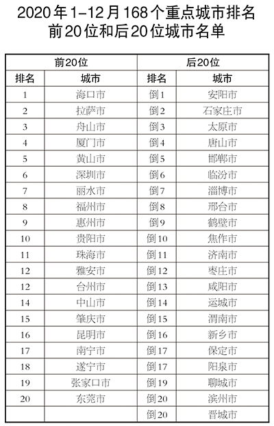 2020年水质优良断面比例为83.4% 优良天数比例为87.0%