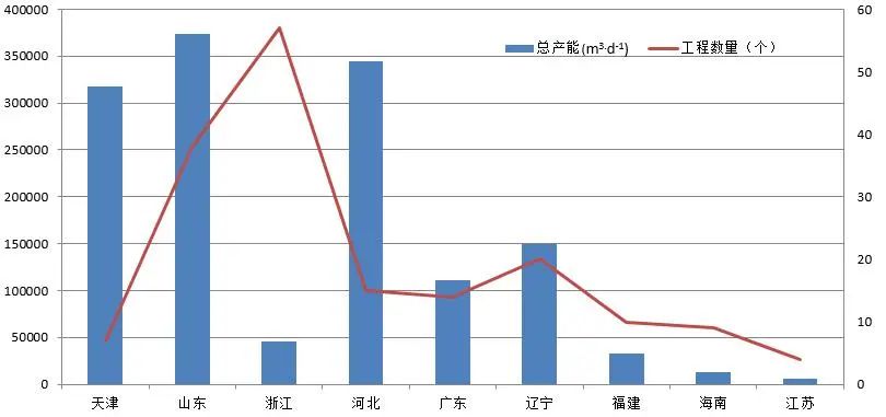 2020年我国海水淡化有何进展？（下）