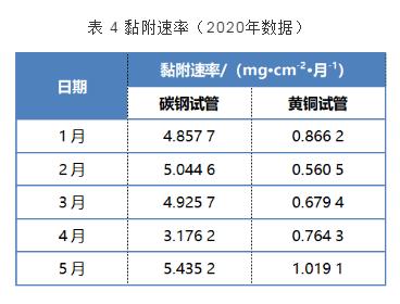 无磷水处理方案在炼油循环水系统的应用