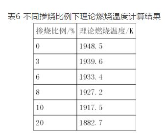 300MW燃煤锅炉污泥掺烧现场试验关键技术研究与工程应用