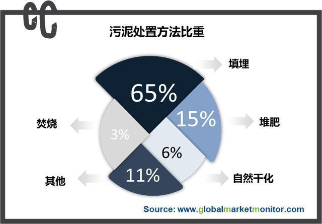 政策利好 行业模式转变 污泥处理行业处于发展快车道