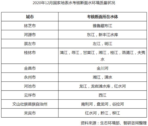 2020年中国地表水质量总体概况分析：水质优良（Ⅰ～Ⅲ类）断面比例为83.4% 劣Ⅴ类断面比例为0.6%