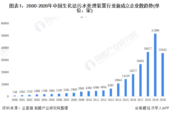 2020年中国生化污水法装置行业市场现状和发展趋势分析 污水处理设施能力有望提高