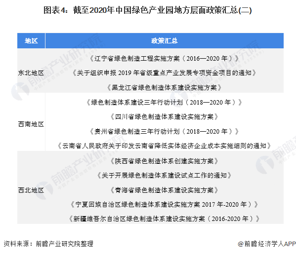 2020年中国绿色产业园相关政策汇总及解读